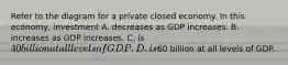 Refer to the diagram for a private closed economy. In this economy, investment A. decreases as GDP increases. B. increases as GDP increases. C. is 40 billion at all levels of GDP. D. is60 billion at all levels of GDP.