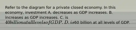 Refer to the diagram for a private closed economy. In this economy, investment A. decreases as GDP increases. B. increases as GDP increases. C. is 40 billion at all levels of GDP. D. is60 billion at all levels of GDP.