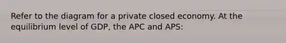 Refer to the diagram for a private closed economy. At the equilibrium level of GDP, the APC and APS: