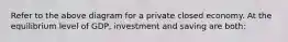 Refer to the above diagram for a private closed economy. At the equilibrium level of GDP, investment and saving are both: