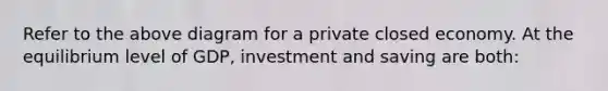 Refer to the above diagram for a private closed economy. At the equilibrium level of GDP, investment and saving are both: