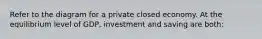 Refer to the diagram for a private closed economy. At the equilibrium level of GDP, investment and saving are both: