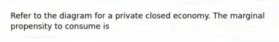 Refer to the diagram for a private closed economy. The marginal propensity to consume is