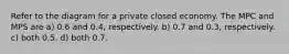 Refer to the diagram for a private closed economy. The MPC and MPS are a) 0.6 and 0.4, respectively. b) 0.7 and 0.3, respectively. c) both 0.5. d) both 0.7.