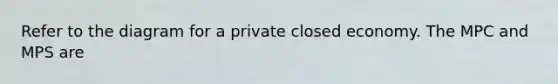 Refer to the diagram for a private closed economy. The MPC and MPS are