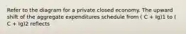 Refer to the diagram for a private closed economy. The upward shift of the aggregate expenditures schedule from ( C + Ig)1 to ( C + Ig)2 reflects