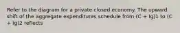 Refer to the diagram for a private closed economy. The upward shift of the aggregate expenditures schedule from (C + Ig)1 to (C + Ig)2 reflects