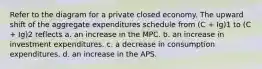 Refer to the diagram for a private closed economy. The upward shift of the aggregate expenditures schedule from (C + Ig)1 to (C + Ig)2 reflects a. an increase in the MPC. b. an increase in investment expenditures. c. a decrease in consumption expenditures. d. an increase in the APS.