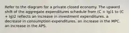 Refer to the diagram for a private closed economy. The upward shift of the aggregate expenditures schedule from (C + Ig)1 to (C + Ig)2 reflects an increase in investment expenditures. a decrease in consumption expenditures. an increase in the MPC. an increase in the APS.