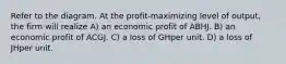 Refer to the diagram. At the profit-maximizing level of output, the firm will realize A) an economic profit of ABHJ. B) an economic profit of ACGJ. C) a loss of GHper unit. D) a loss of JHper unit.