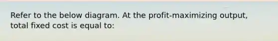 Refer to the below diagram. At the profit-maximizing output, total fixed cost is equal to: