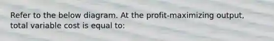 Refer to the below diagram. At the profit-maximizing output, total variable cost is equal to:
