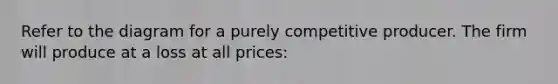 Refer to the diagram for a purely competitive producer. The firm will produce at a loss at all prices: