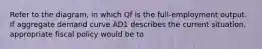 Refer to the diagram, in which Qf is the full-employment output. If aggregate demand curve AD1 describes the current situation, appropriate fiscal policy would be to