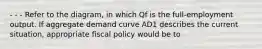 - - - Refer to the diagram, in which Qf is the full-employment output. If aggregate demand curve AD1 describes the current situation, appropriate fiscal policy would be to