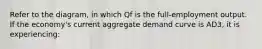 Refer to the diagram, in which Qf is the full-employment output. If the economy's current aggregate demand curve is AD3, it is experiencing: