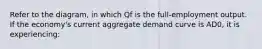 Refer to the diagram, in which Qf is the full-employment output. If the economy's current aggregate demand curve is AD0, it is experiencing: