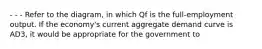 - - - Refer to the diagram, in which Qf is the full-employment output. If the economy's current aggregate demand curve is AD3, it would be appropriate for the government to
