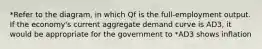 *Refer to the diagram, in which Qf is the full-employment output. If the economy's current aggregate demand curve is AD3, it would be appropriate for the government to *AD3 shows inflation