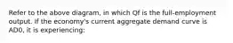 Refer to the above diagram, in which Qf is the full-employment output. If the economy's current aggregate demand curve is AD0, it is experiencing:
