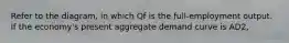 Refer to the diagram, in which Qf is the full-employment output. If the economy's present aggregate demand curve is AD2,