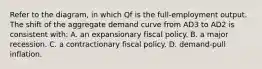 Refer to the diagram, in which Qf is the full-employment output. The shift of the aggregate demand curve from AD3 to AD2 is consistent with: A. an expansionary fiscal policy. B. a major recession. C. a contractionary fiscal policy. D. demand-pull inflation.