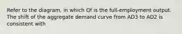 Refer to the diagram, in which Qf is the full-employment output. The shift of the aggregate demand curve from AD3 to AD2 is consistent with