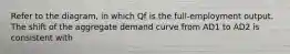 Refer to the diagram, in which Qf is the full-employment output. The shift of the aggregate demand curve from AD1 to AD2 is consistent with