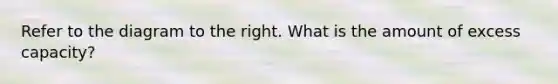 Refer to the diagram to the right. What is the amount of excess​ capacity?
