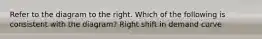 Refer to the diagram to the right. Which of the following is consistent with the​ diagram? Right shift in demand curve