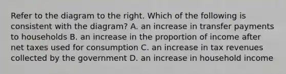 Refer to the diagram to the right. Which of the following is consistent with the​ diagram? A. an increase in transfer payments to households B. an increase in the proportion of income after net taxes used for consumption C. an increase in tax revenues collected by the government D. an increase in household income