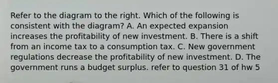 Refer to the diagram to the right. Which of the following is consistent with the​ diagram? A. An expected expansion increases the profitability of new investment. B. There is a shift from an income tax to a consumption tax. C. New government regulations decrease the profitability of new investment. D. The government runs a budget surplus. refer to question 31 of hw 5