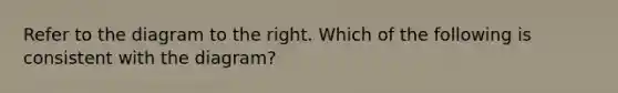 Refer to the diagram to the right. Which of the following is consistent with the​ diagram?