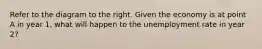 Refer to the diagram to the right. Given the economy is at point A in year​ 1, what will happen to the unemployment rate in year​ 2?