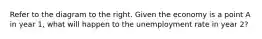 Refer to the diagram to the right. Given the economy is a point A in year 1, what will happen to the unemployment rate in year 2?