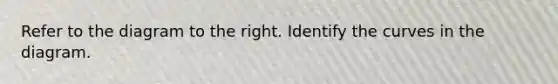 Refer to the diagram to the right. Identify the curves in the diagram.