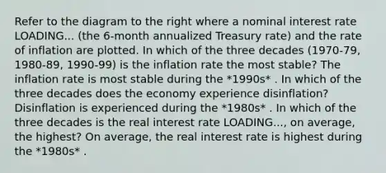 Refer to the diagram to the right where a nominal interest rate LOADING... ​(the 6-month annualized Treasury​ rate) and the rate of inflation are plotted. In which of the three decades​ (1970-79, 1980-89,​ 1990-99) is the inflation rate the most​ stable? The inflation rate is most stable during the *1990s* . In which of the three decades does the economy experience​ disinflation? Disinflation is experienced during the *1980s* . In which of the three decades is the real interest rate LOADING...​, on​ average, the​ highest? On​ average, the real interest rate is highest during the *1980s* .