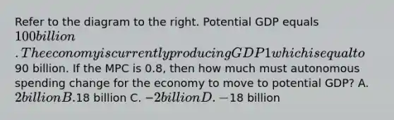 Refer to the diagram to the right. Potential GDP equals​ 100 billion. The economy is currently producing GDP1 which is equal to​90 billion. If the MPC is​ 0.8, then how much must autonomous spending change for the economy to move to potential​ GDP? A. 2 billion B.18 billion C. −​2 billion D. −​18 billion