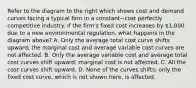 Refer to the diagram to the right which shows cost and demand curves facing a typical firm in a constant−cost perfectly competitive industry. If the​ firm's fixed cost increases by​ 1,000 due to a new environmental​ regulation, what happens in the diagram​ above? A. Only the average total cost curve shifts​ upward; the marginal cost and average variable cost curves are not affected. B. Only the average variable cost and average total cost curves shift​ upward; marginal cost is not affected. C. All the cost curves shift upward. D. None of the curves​ shifts; only the fixed cost​ curve, which is not shown​ here, is affected.