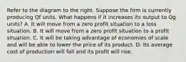 Refer to the diagram to the right. Suppose the firm is currently producing Qf units. What happens if it increases its output to Qg ​units? A. It will move from a zero profit situation to a loss situation. B. It will move from a zero profit situation to a profit situation. C. It will be taking advantage of economies of scale and will be able to lower the price of its product. D. Its average cost of production will fall and its profit will rise.