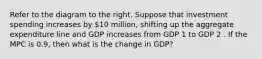 Refer to the diagram to the right. Suppose that investment spending increases by​ 10 million, shifting up the aggregate expenditure line and GDP increases from GDP 1 to GDP 2 . If the MPC is​ 0.9, then what is the change in​ GDP?