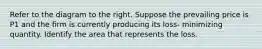 Refer to the diagram to the right. Suppose the prevailing price is P1 and the firm is currently producing its loss- minimizing quantity. Identify the area that represents the loss.