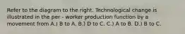 Refer to the diagram to the right. Technological change is illustrated in the per - worker production function by a movement from A.) B to A. B.) D to C. C.) A to B. D.) B to C.