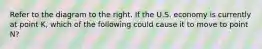 Refer to the diagram to the right. If the U.S. economy is currently at point​ K, which of the following could cause it to move to point​ N?