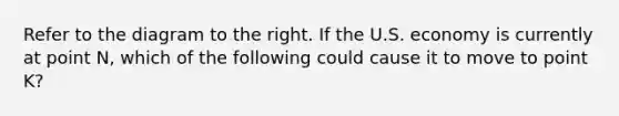 Refer to the diagram to the right. If the U.S. economy is currently at point​ N, which of the following could cause it to move to point​ K?