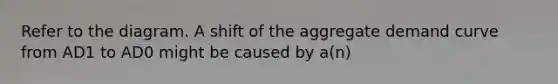 Refer to the diagram. A shift of the aggregate demand curve from AD1 to AD0 might be caused by a(n)