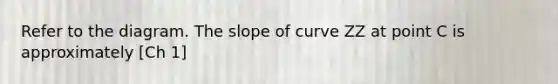 Refer to the diagram. The slope of curve ZZ at point C is approximately [Ch 1]