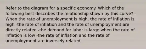 Refer to the diagram for a specific economy. Which of the following best describes the relationship shown by this curve? -When the rate of unemployment is high, the rate of inflation is high -the rate of inflation and the rate of unemployment are directly related -the demand for labor is large when the rate of inflation is low -the rate of inflation and the rate of unemployment are inversely related