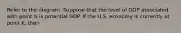 Refer to the diagram. Suppose that the level of GDP associated with point N is potential GDP. If the U.S. economy is currently at point​ K, then