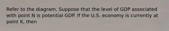 Refer to the diagram. Suppose that the level of GDP associated with point N is potential GDP. If the U.S. economy is currently at point​ K, then